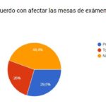 Resultados Encuesta de CONADUH